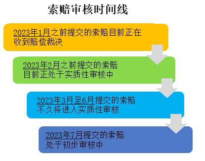Claim Review Timeline Chinese