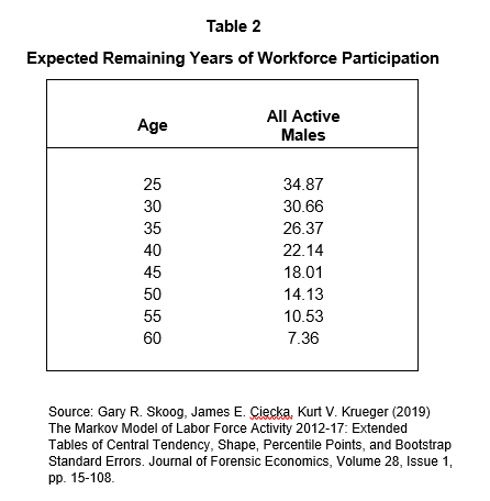 Expected Remaining Years of Workforce Participation