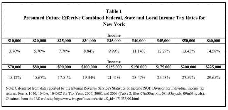 Table of Presumed Future Effective Combined Tax Rates for NY
