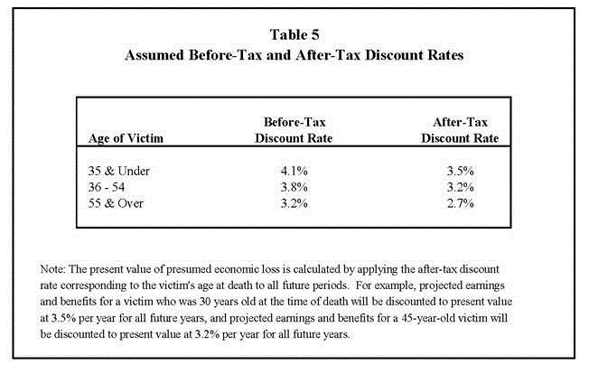 Assumed Before-Tax and After-Tax Discount Rates
