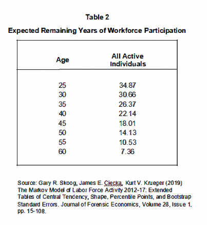 Expected Remaining Years of Workforce Participation