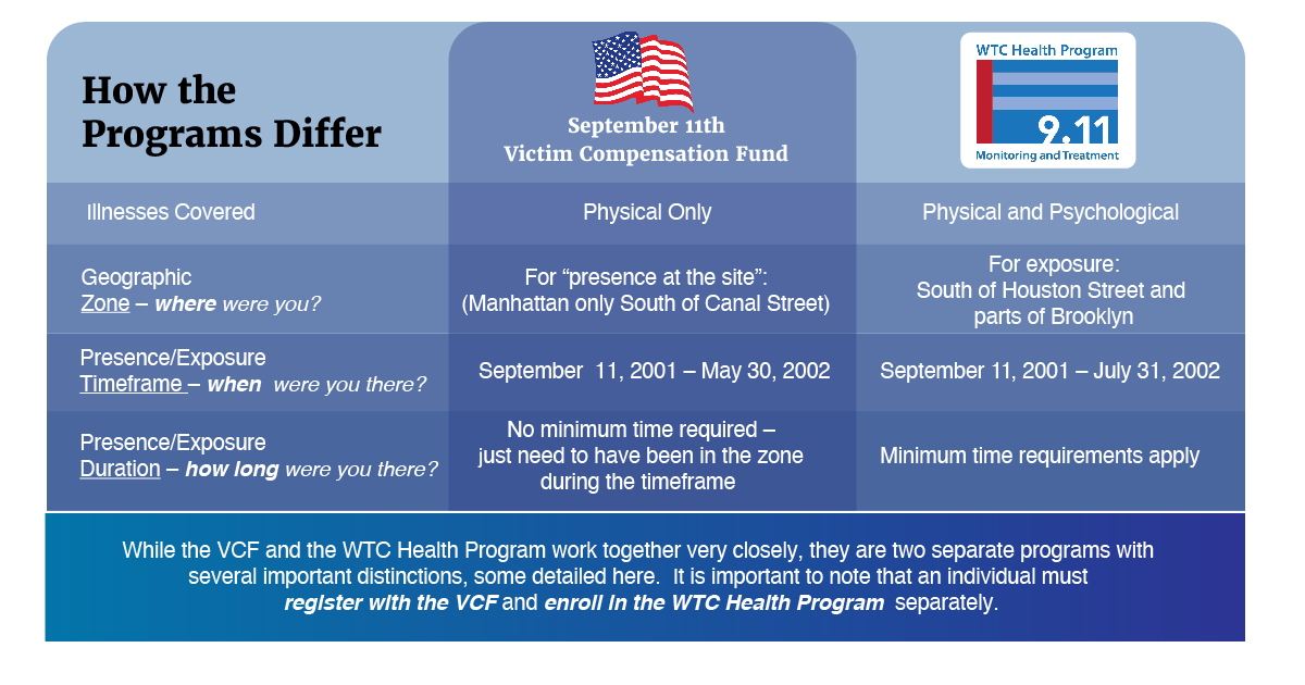 Differences between VCF and WTC Health Program
