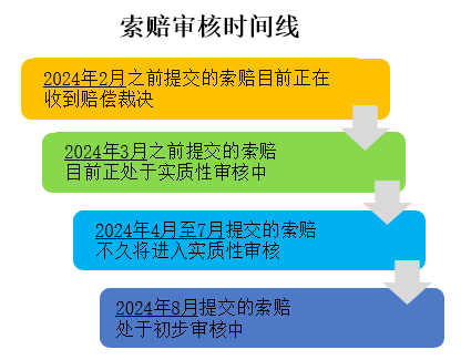 Claim Review Timeline Chinese