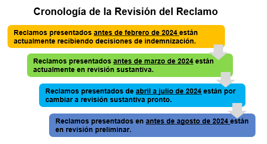Claim Review Timeline Spanish