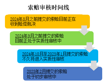 Claim Review Timeline Chinese