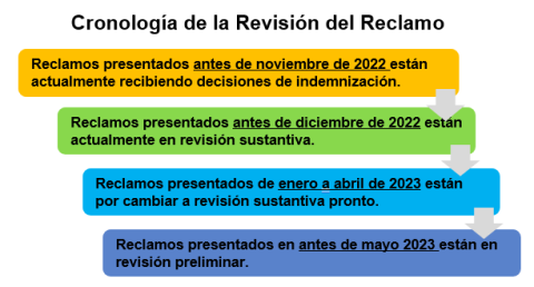 Claim Review Timeline Spanish