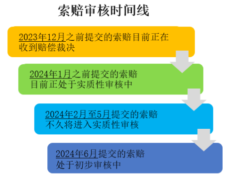 Claim Review Timeline Chinese