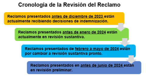Claim Review Timeline Spanish