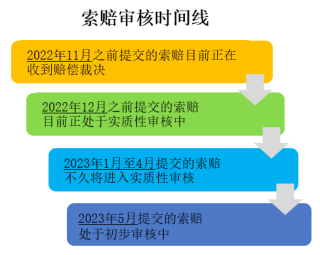 Claim Review Timeline Chinese